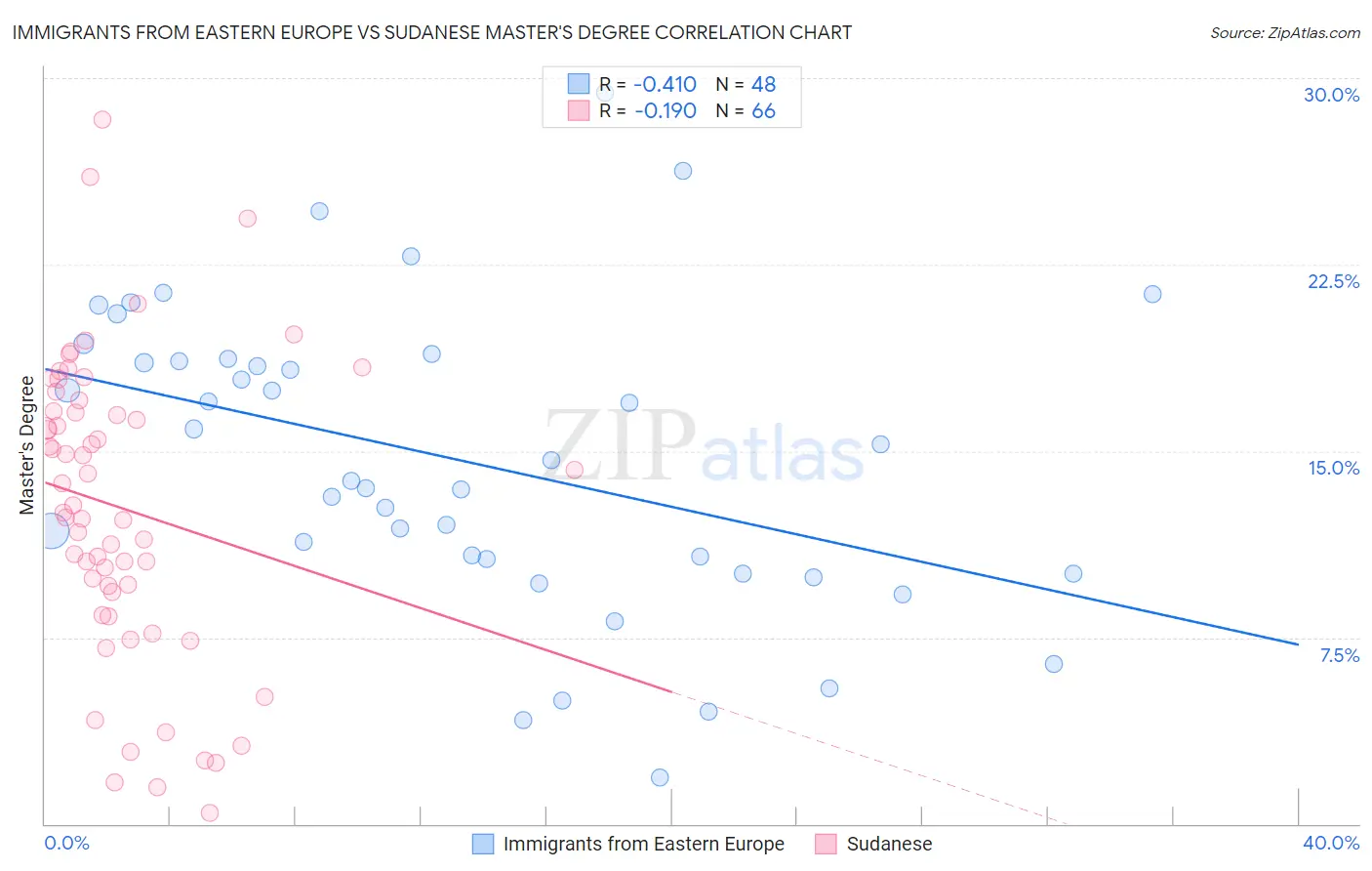Immigrants from Eastern Europe vs Sudanese Master's Degree