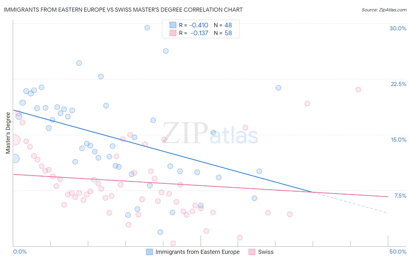 Immigrants from Eastern Europe vs Swiss Master's Degree