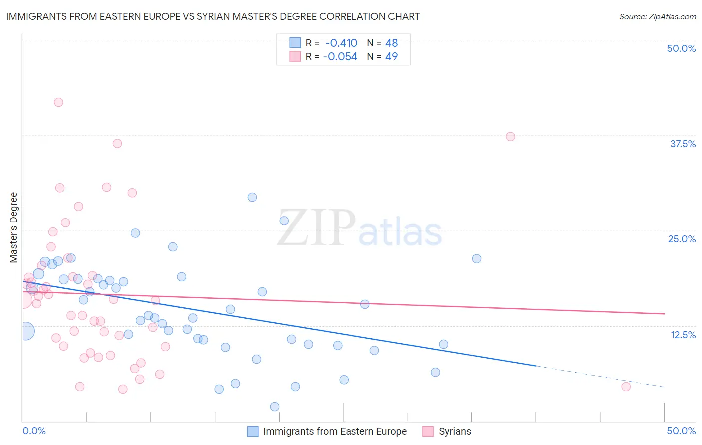 Immigrants from Eastern Europe vs Syrian Master's Degree