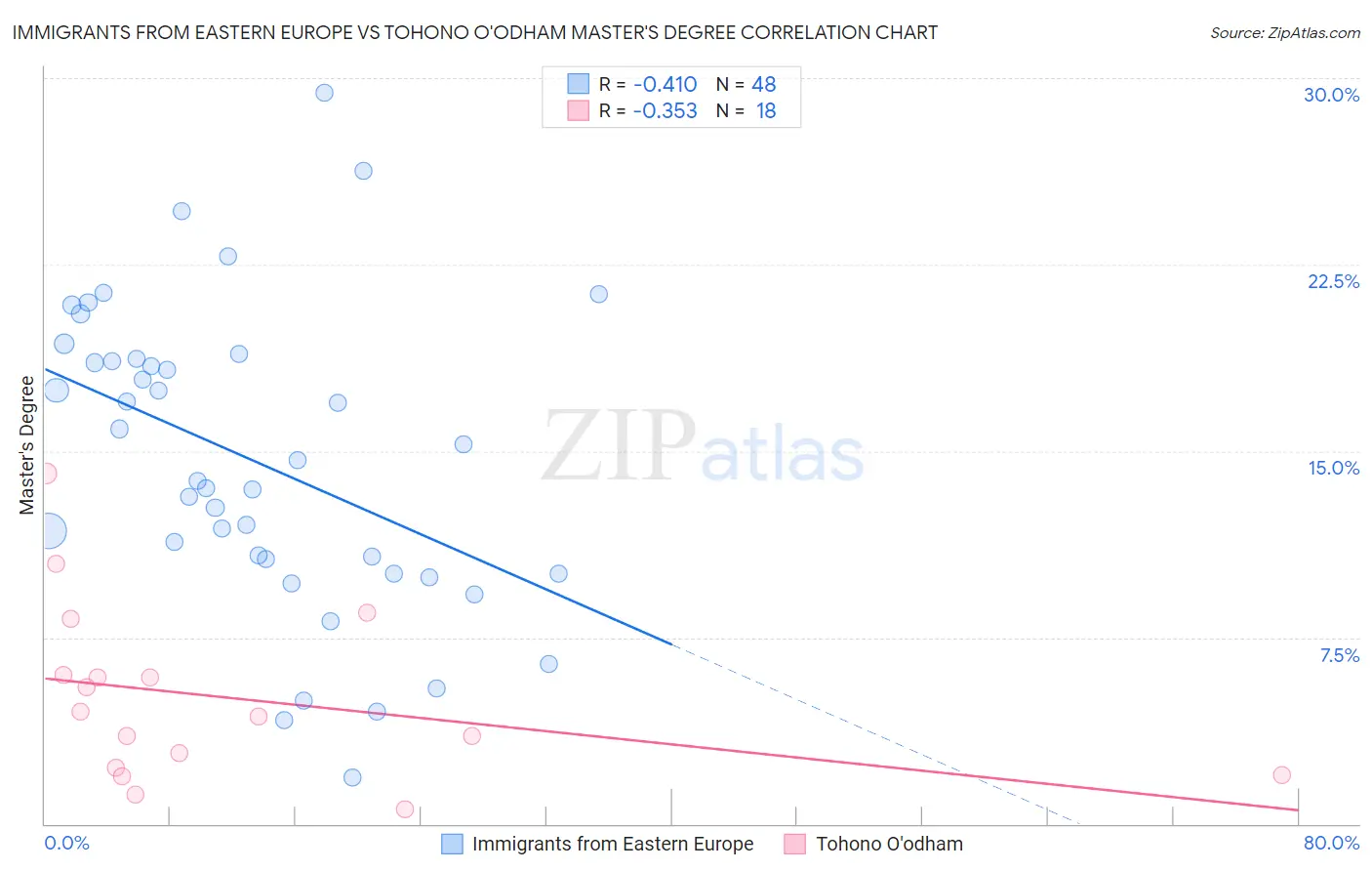 Immigrants from Eastern Europe vs Tohono O'odham Master's Degree