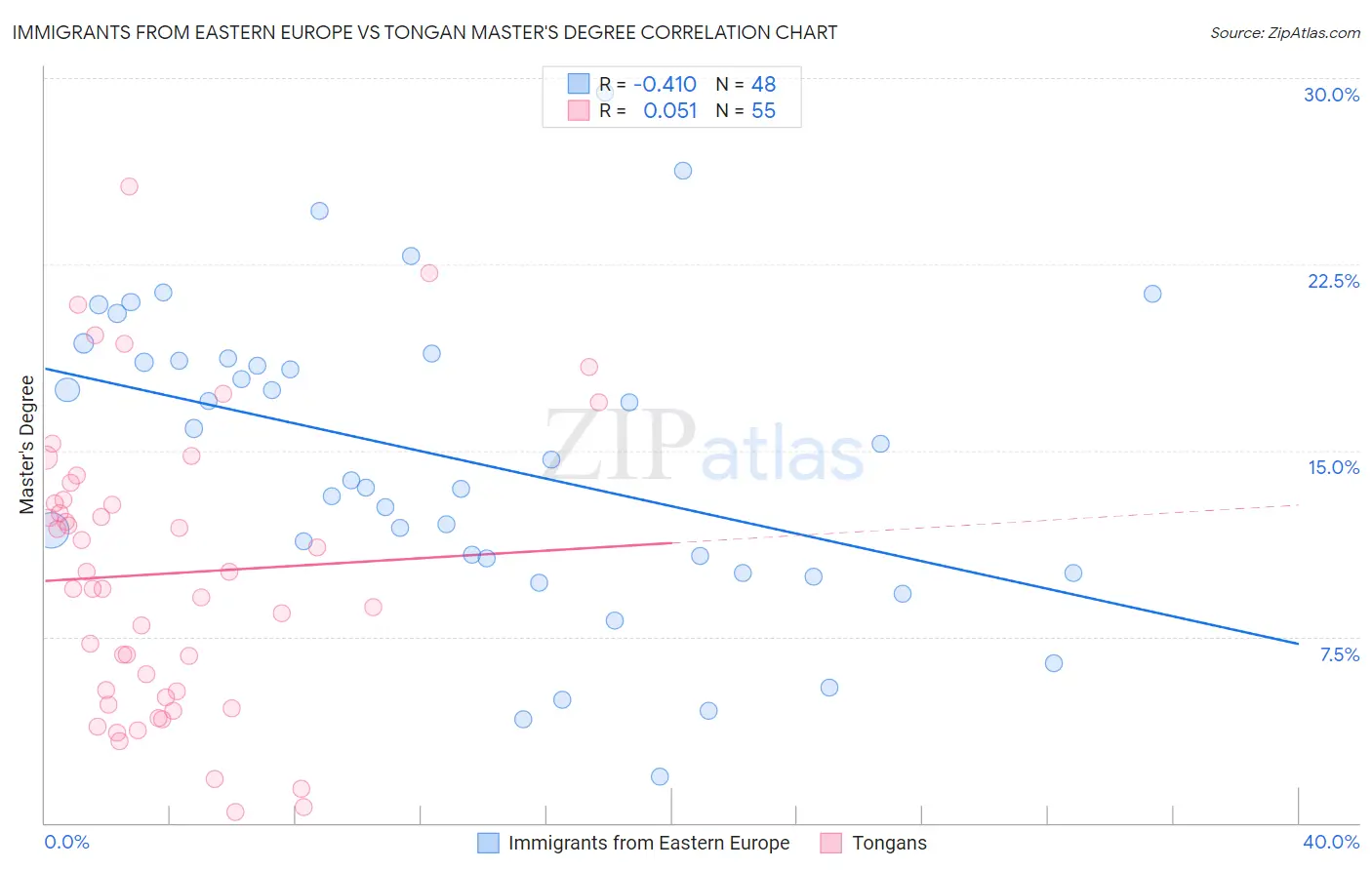 Immigrants from Eastern Europe vs Tongan Master's Degree