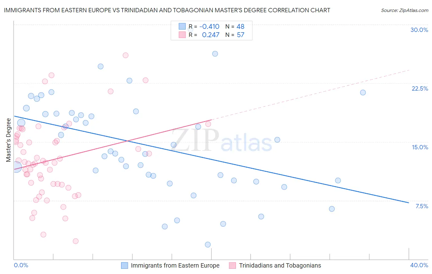 Immigrants from Eastern Europe vs Trinidadian and Tobagonian Master's Degree