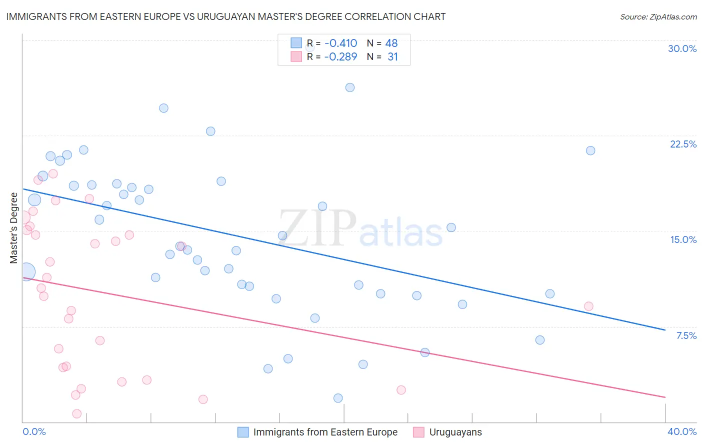 Immigrants from Eastern Europe vs Uruguayan Master's Degree