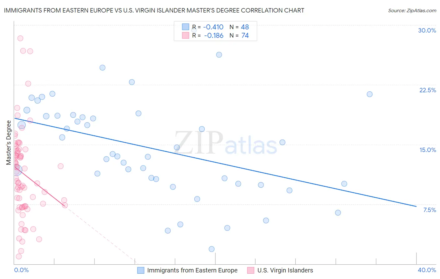 Immigrants from Eastern Europe vs U.S. Virgin Islander Master's Degree