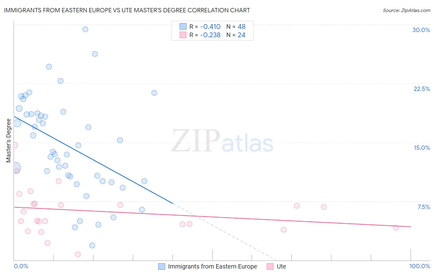 Immigrants from Eastern Europe vs Ute Master's Degree
