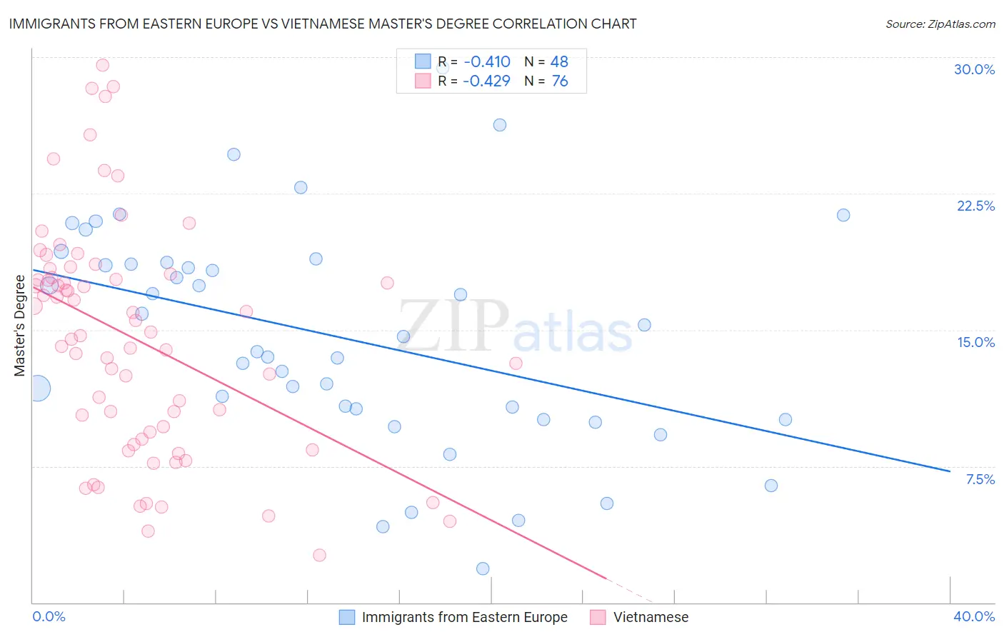 Immigrants from Eastern Europe vs Vietnamese Master's Degree