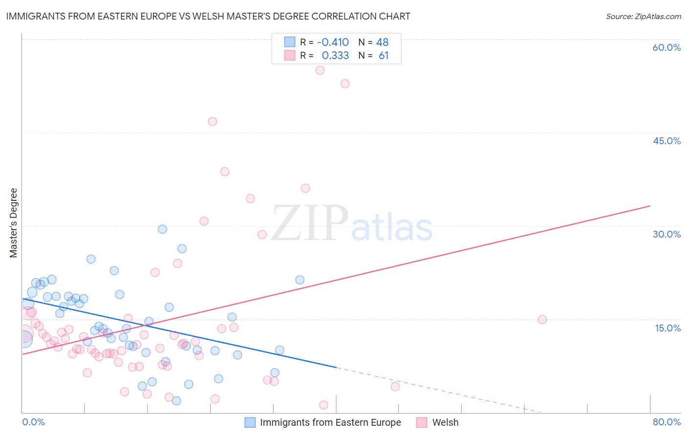 Immigrants from Eastern Europe vs Welsh Master's Degree