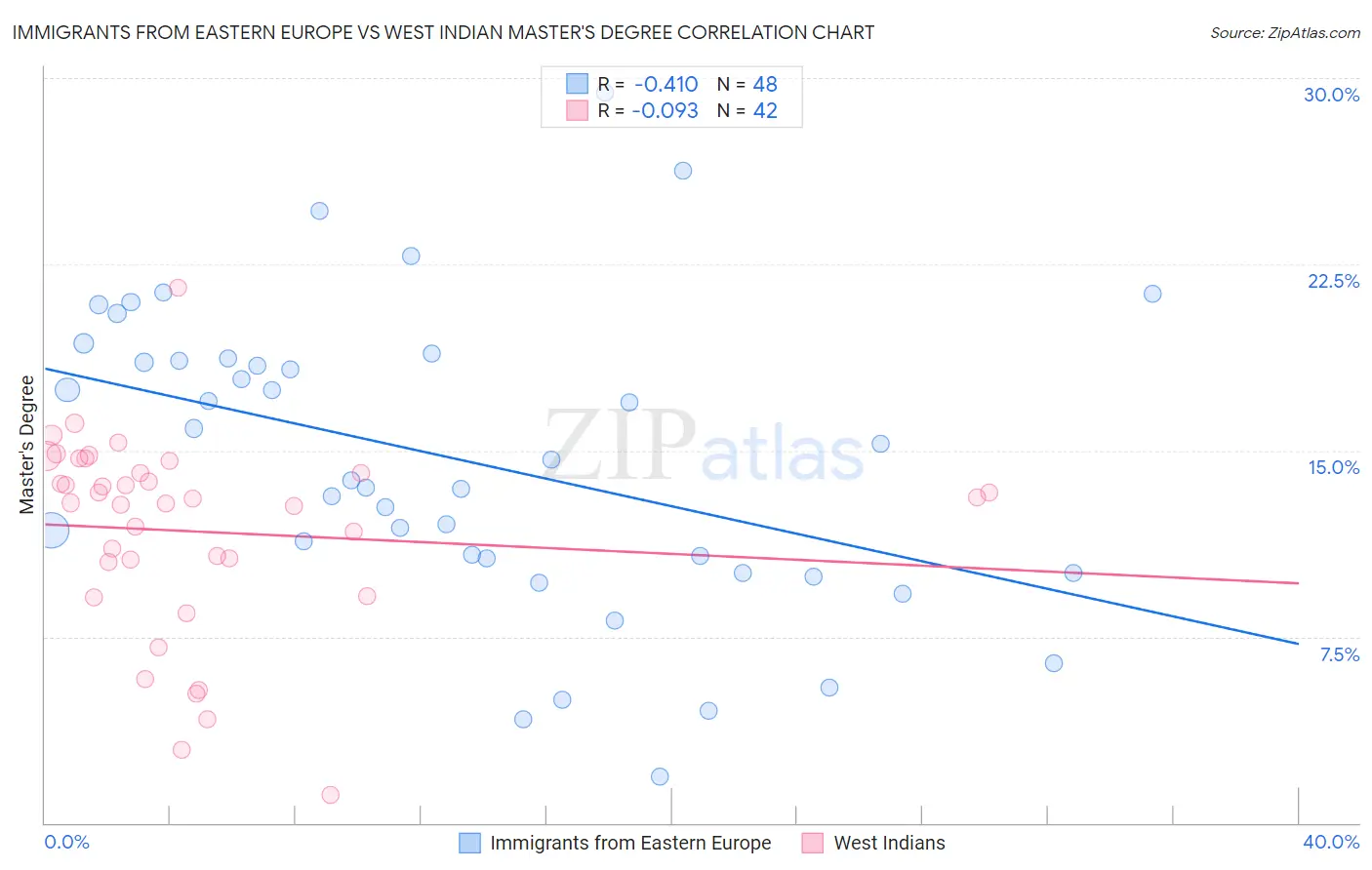 Immigrants from Eastern Europe vs West Indian Master's Degree