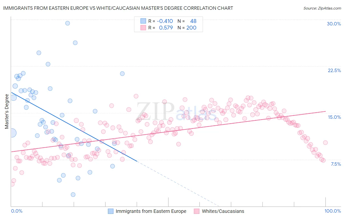 Immigrants from Eastern Europe vs White/Caucasian Master's Degree