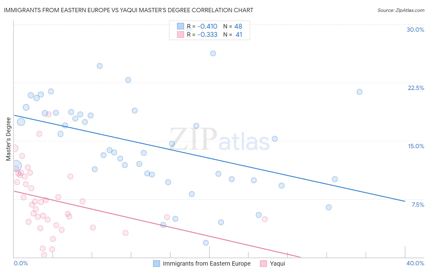 Immigrants from Eastern Europe vs Yaqui Master's Degree