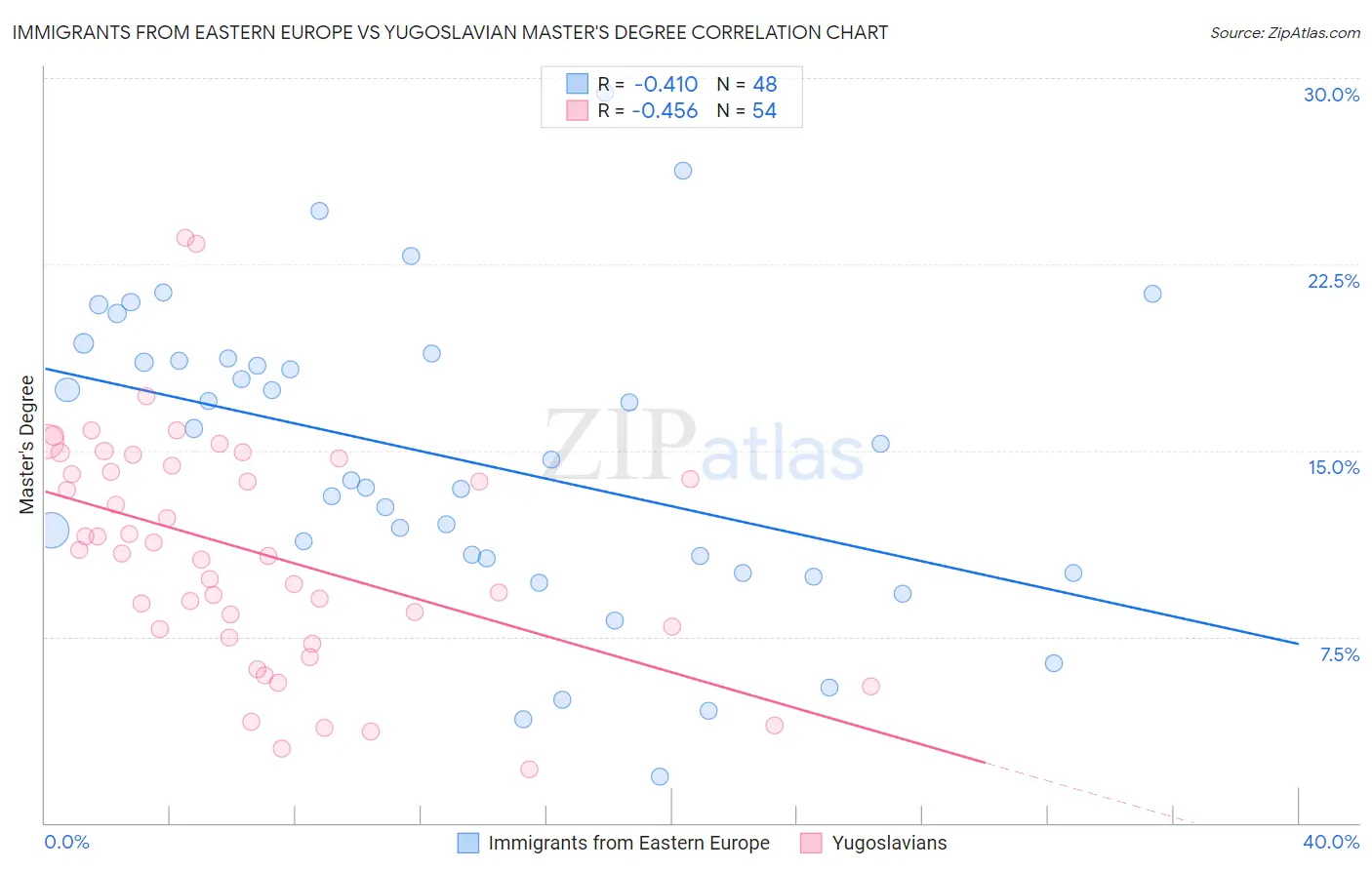Immigrants from Eastern Europe vs Yugoslavian Master's Degree