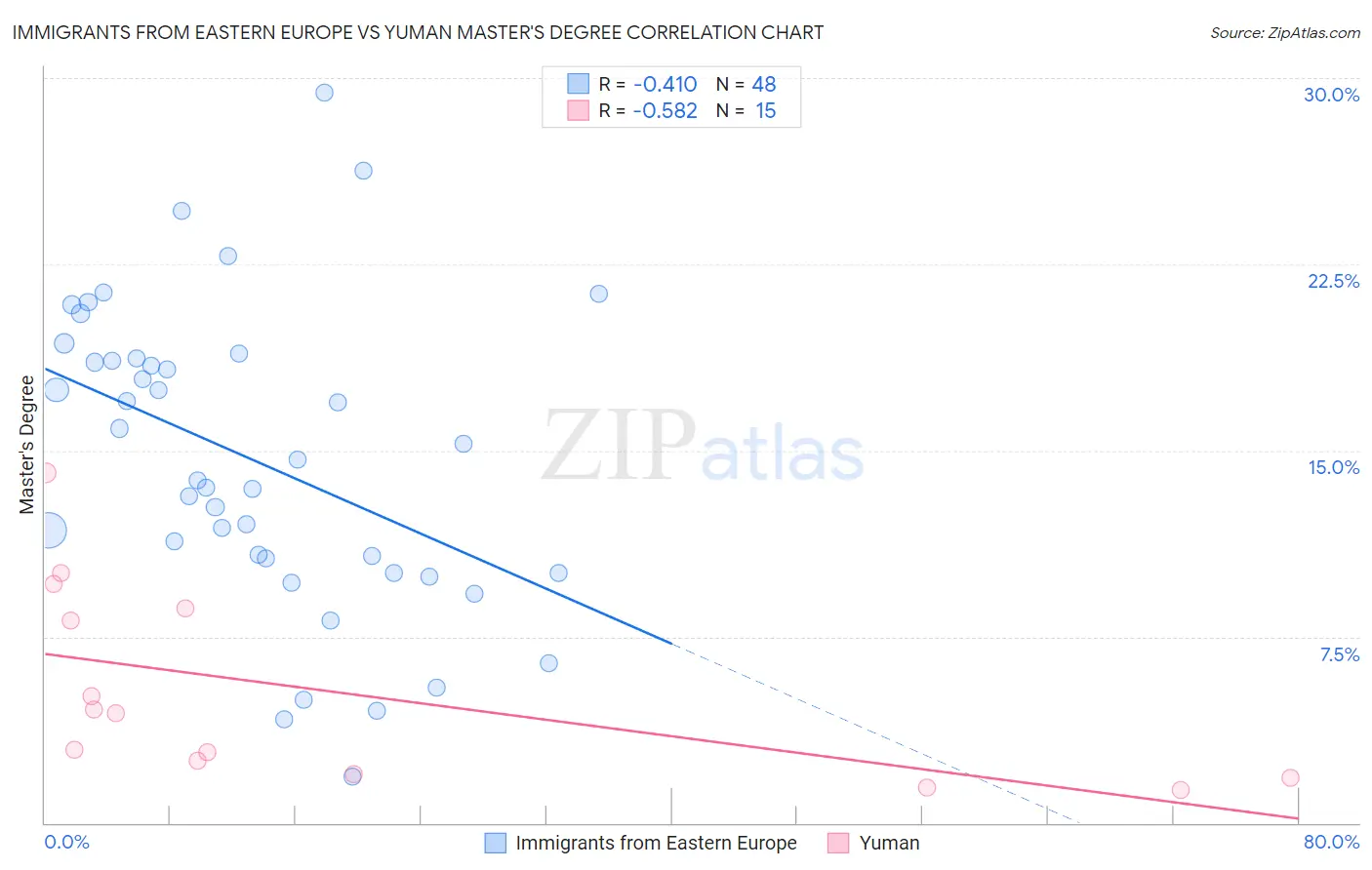 Immigrants from Eastern Europe vs Yuman Master's Degree