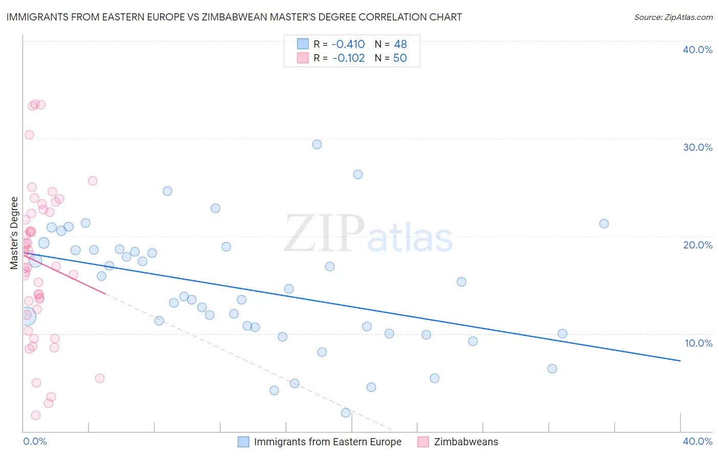 Immigrants from Eastern Europe vs Zimbabwean Master's Degree