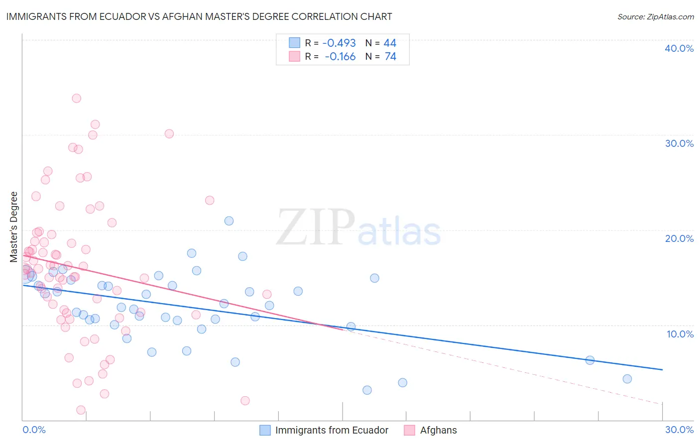 Immigrants from Ecuador vs Afghan Master's Degree