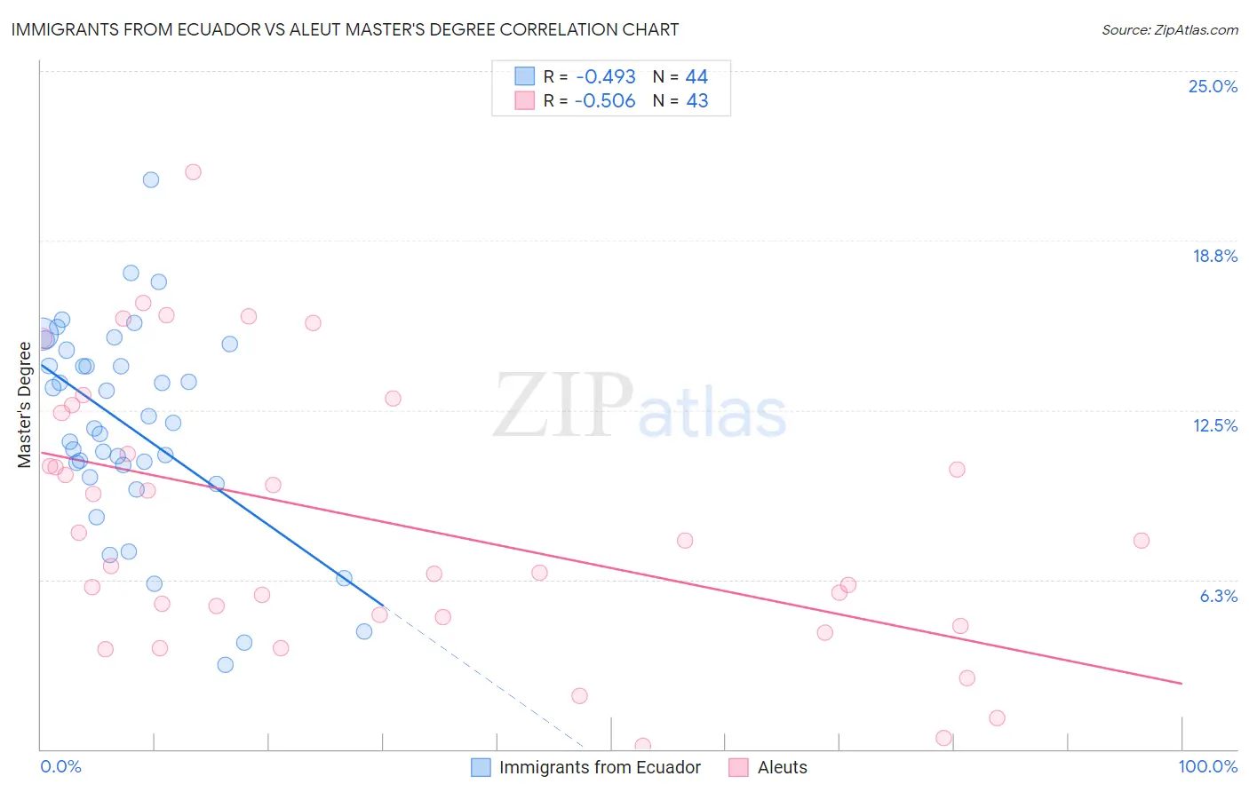 Immigrants from Ecuador vs Aleut Master's Degree