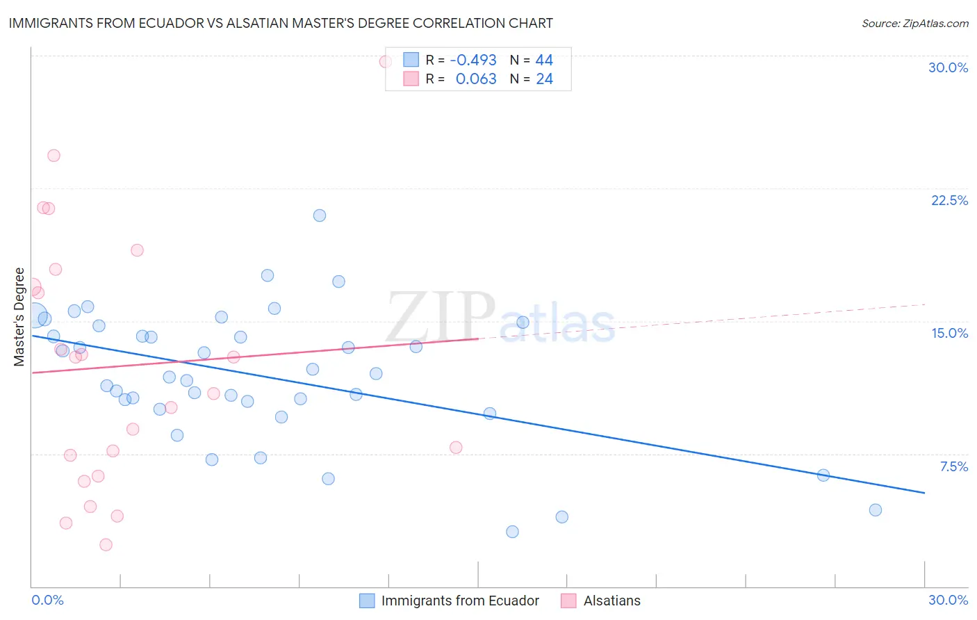 Immigrants from Ecuador vs Alsatian Master's Degree