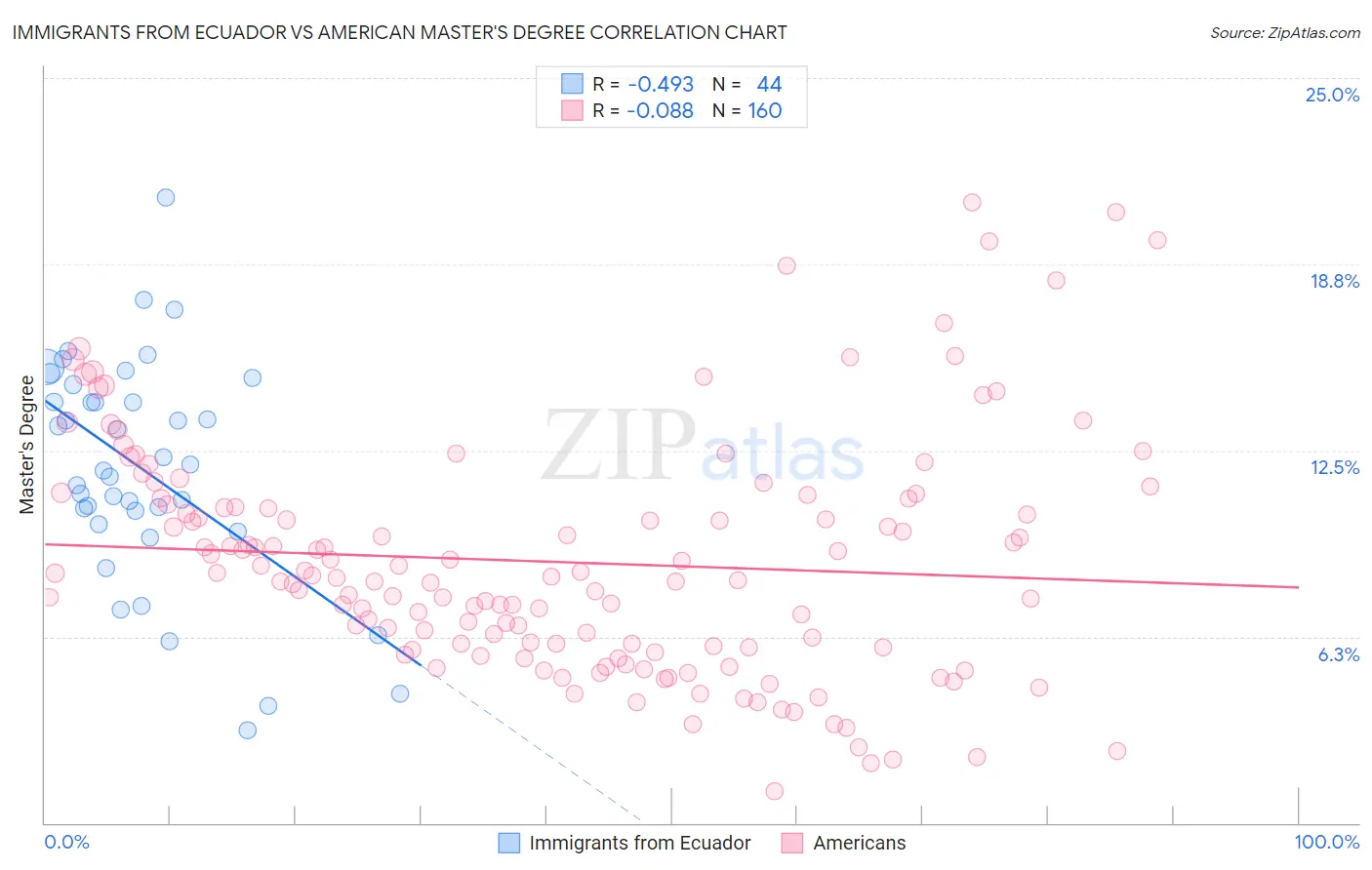 Immigrants from Ecuador vs American Master's Degree