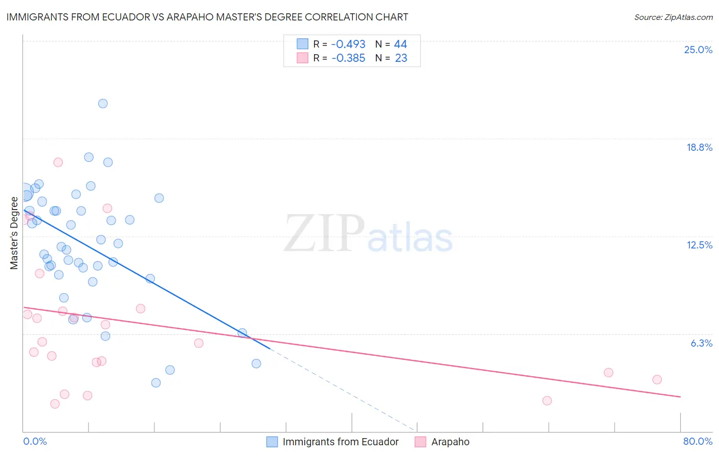 Immigrants from Ecuador vs Arapaho Master's Degree