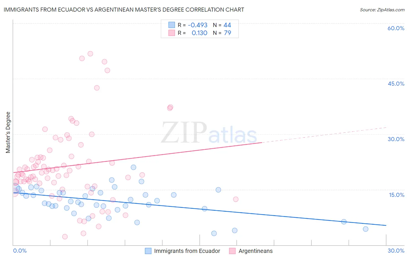 Immigrants from Ecuador vs Argentinean Master's Degree