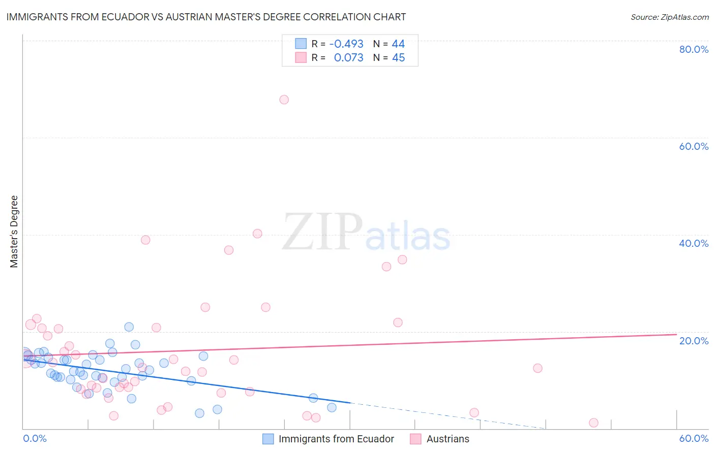 Immigrants from Ecuador vs Austrian Master's Degree