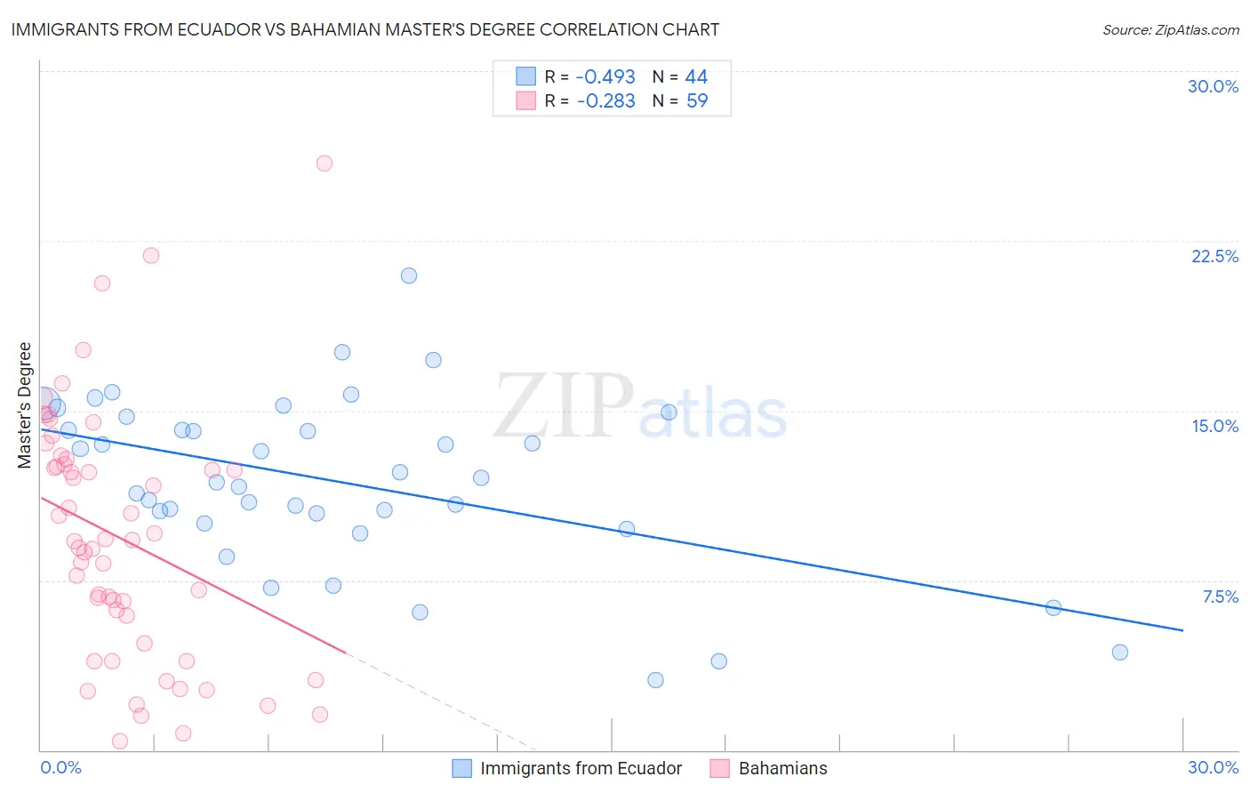 Immigrants from Ecuador vs Bahamian Master's Degree