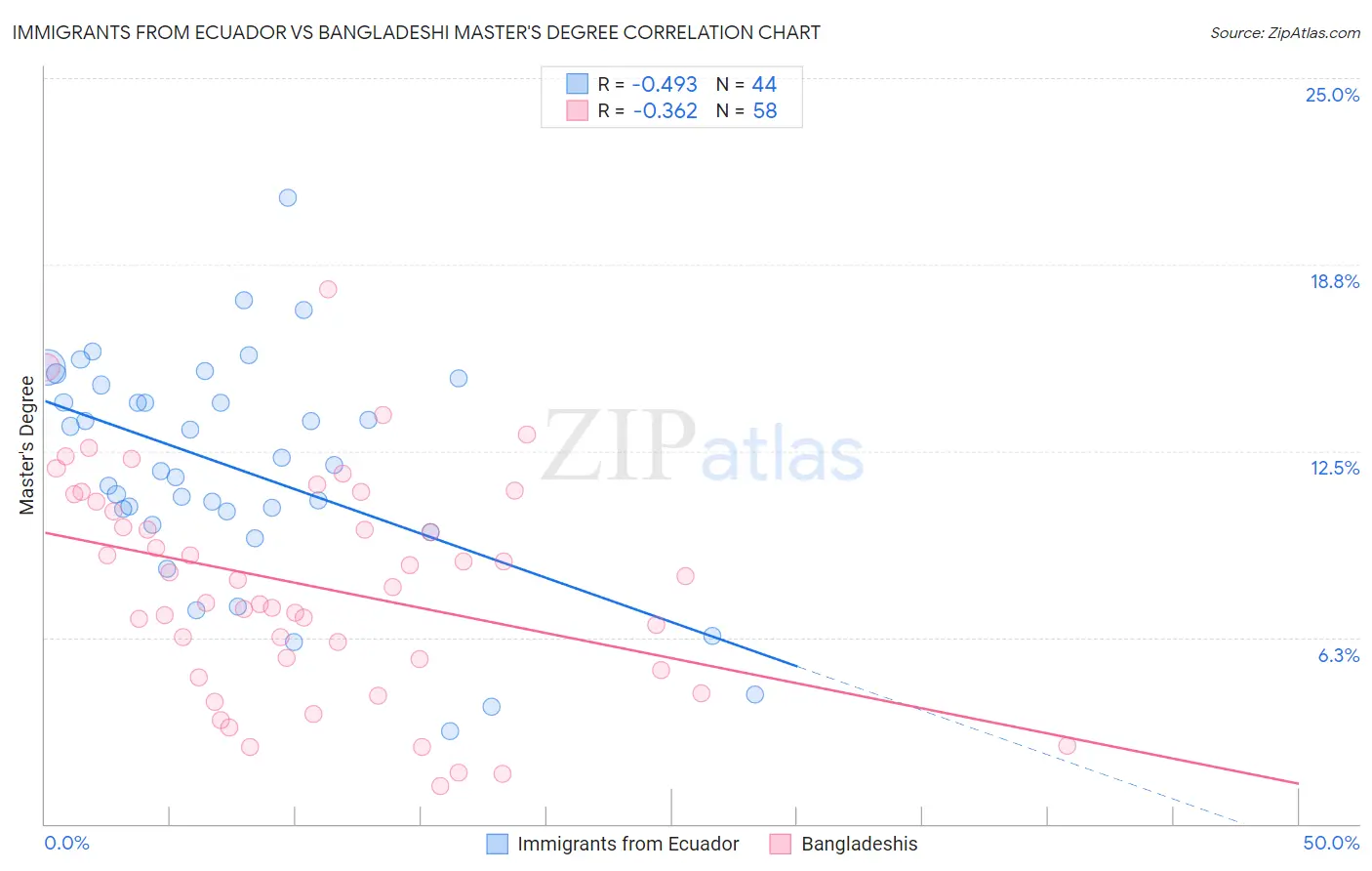 Immigrants from Ecuador vs Bangladeshi Master's Degree