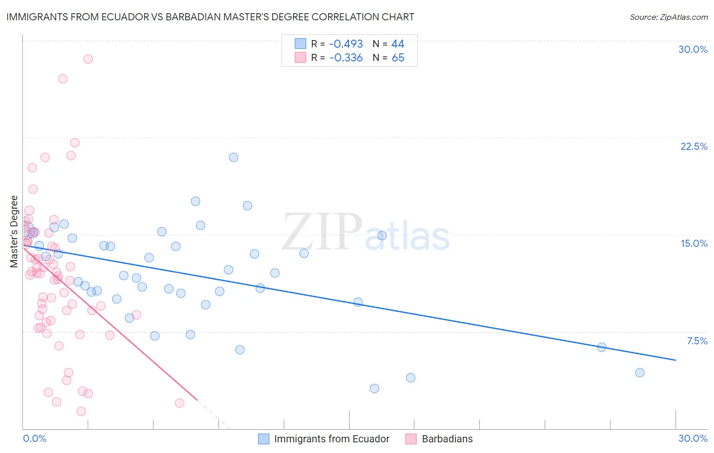 Immigrants from Ecuador vs Barbadian Master's Degree