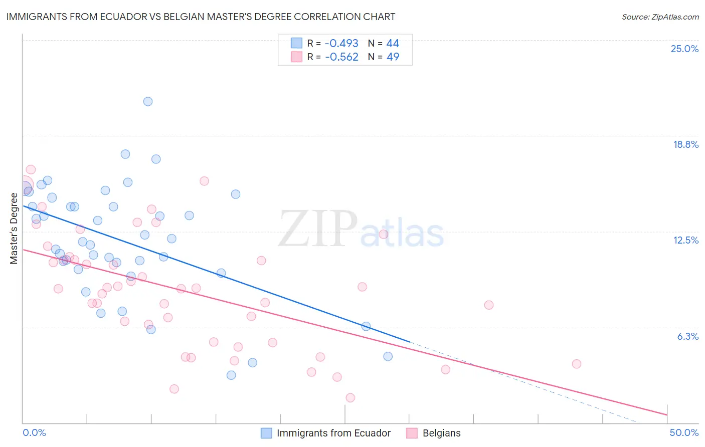 Immigrants from Ecuador vs Belgian Master's Degree