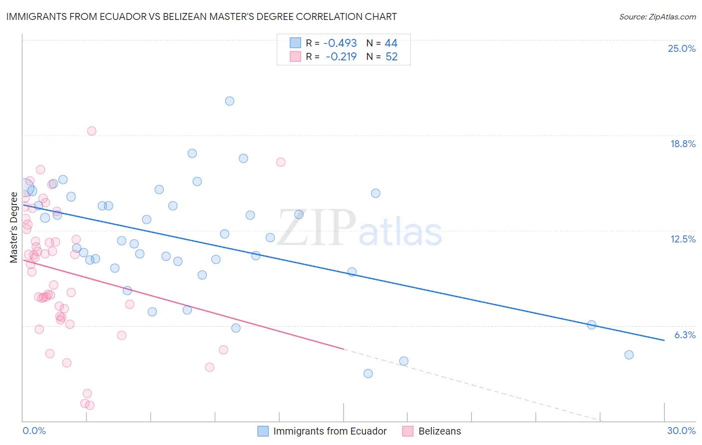Immigrants from Ecuador vs Belizean Master's Degree