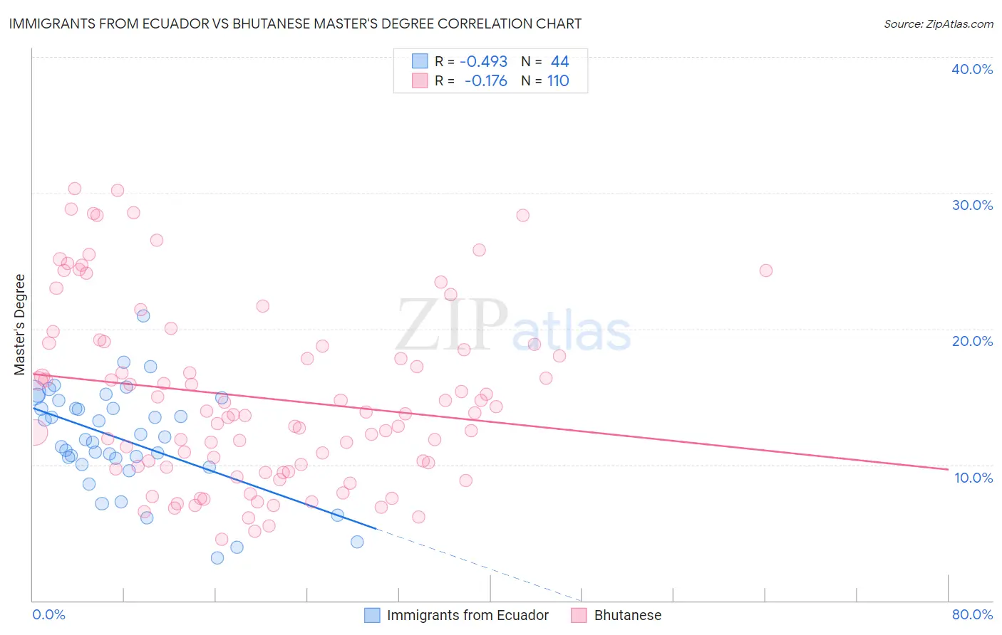 Immigrants from Ecuador vs Bhutanese Master's Degree