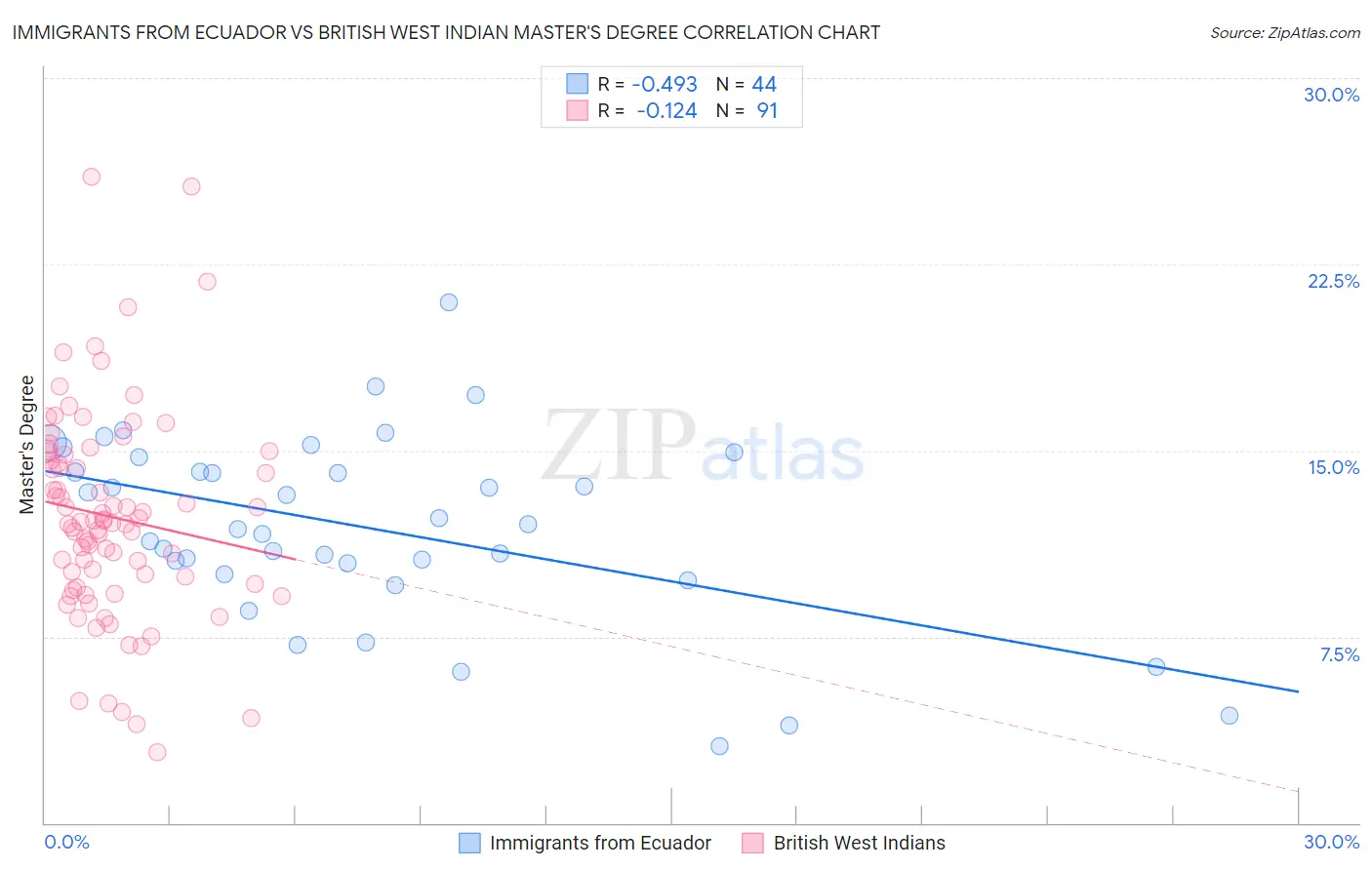 Immigrants from Ecuador vs British West Indian Master's Degree