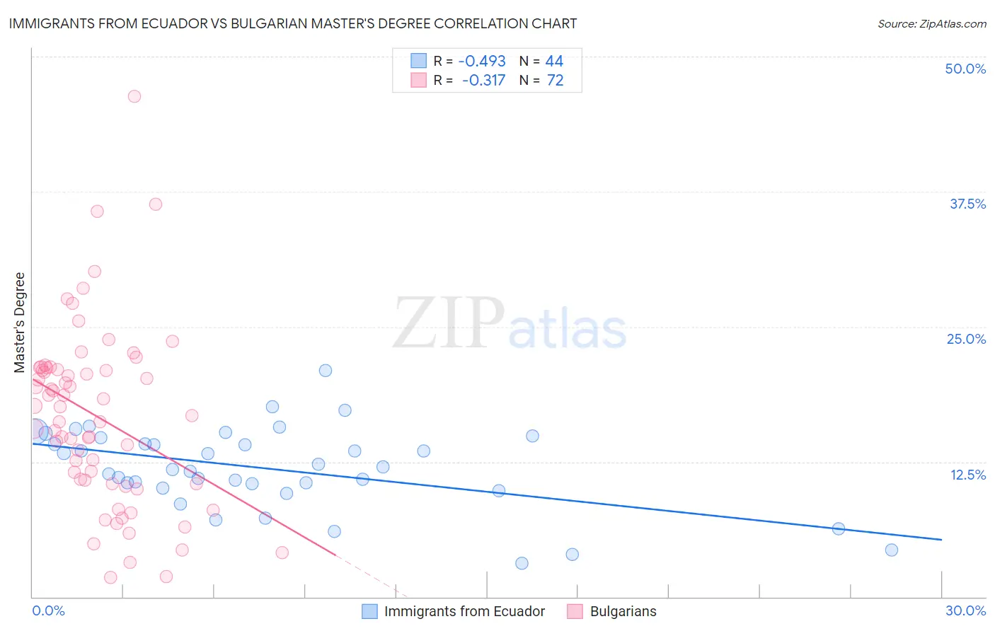Immigrants from Ecuador vs Bulgarian Master's Degree