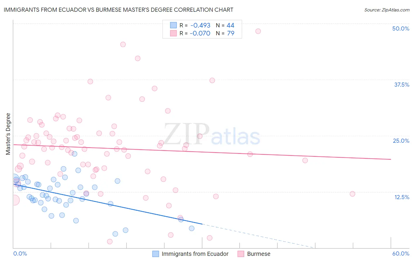 Immigrants from Ecuador vs Burmese Master's Degree