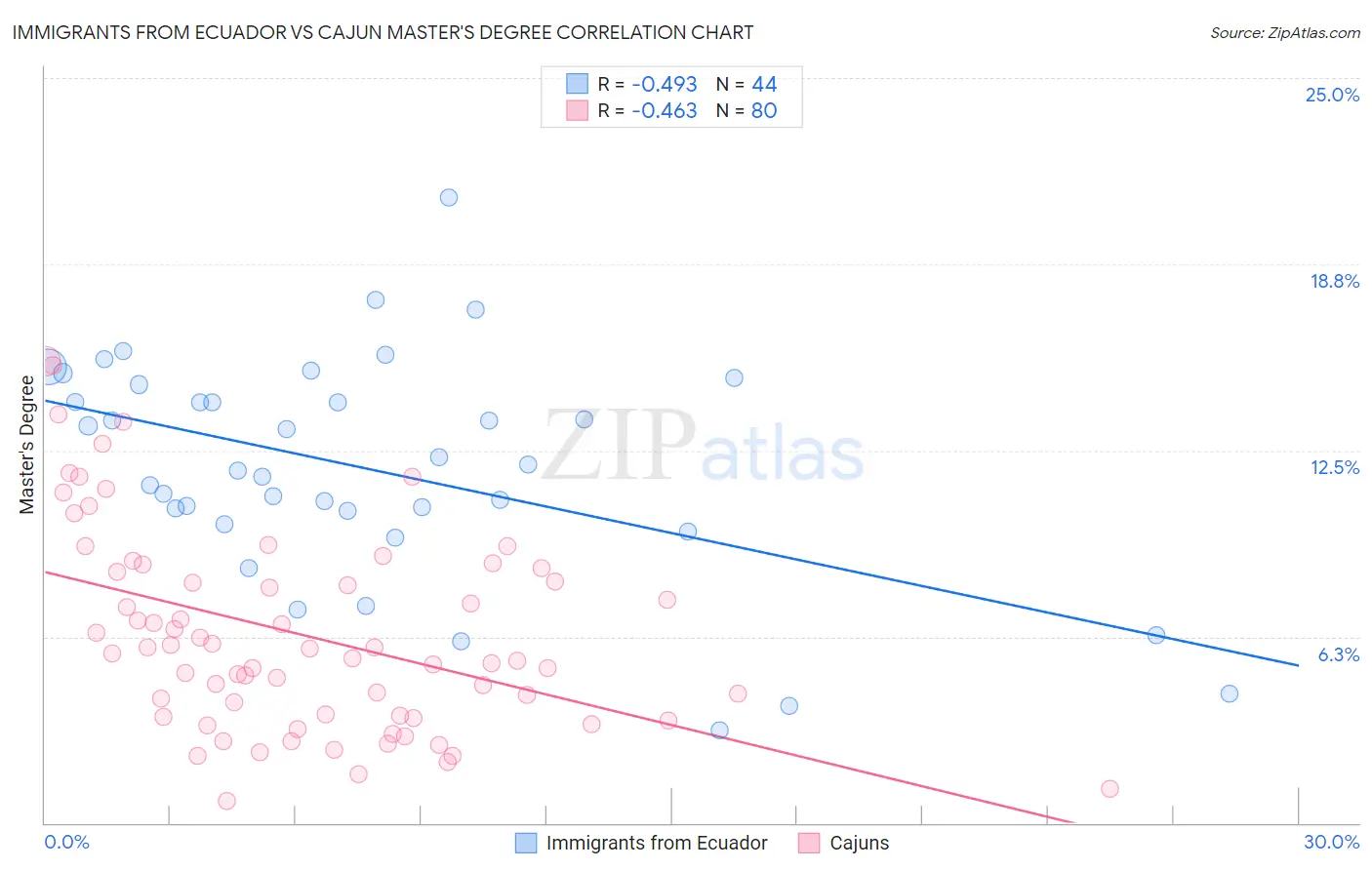 Immigrants from Ecuador vs Cajun Master's Degree