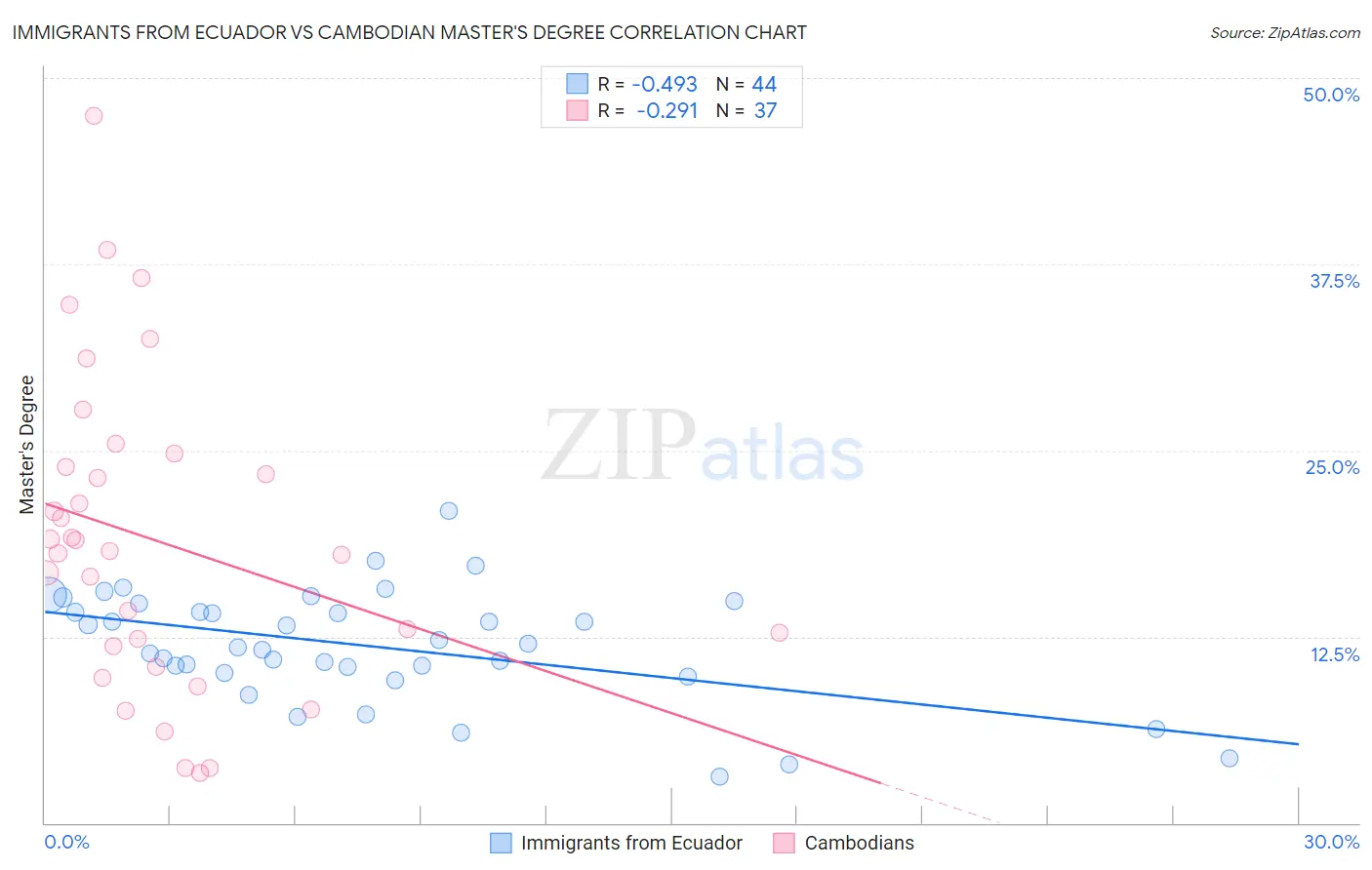 Immigrants from Ecuador vs Cambodian Master's Degree
