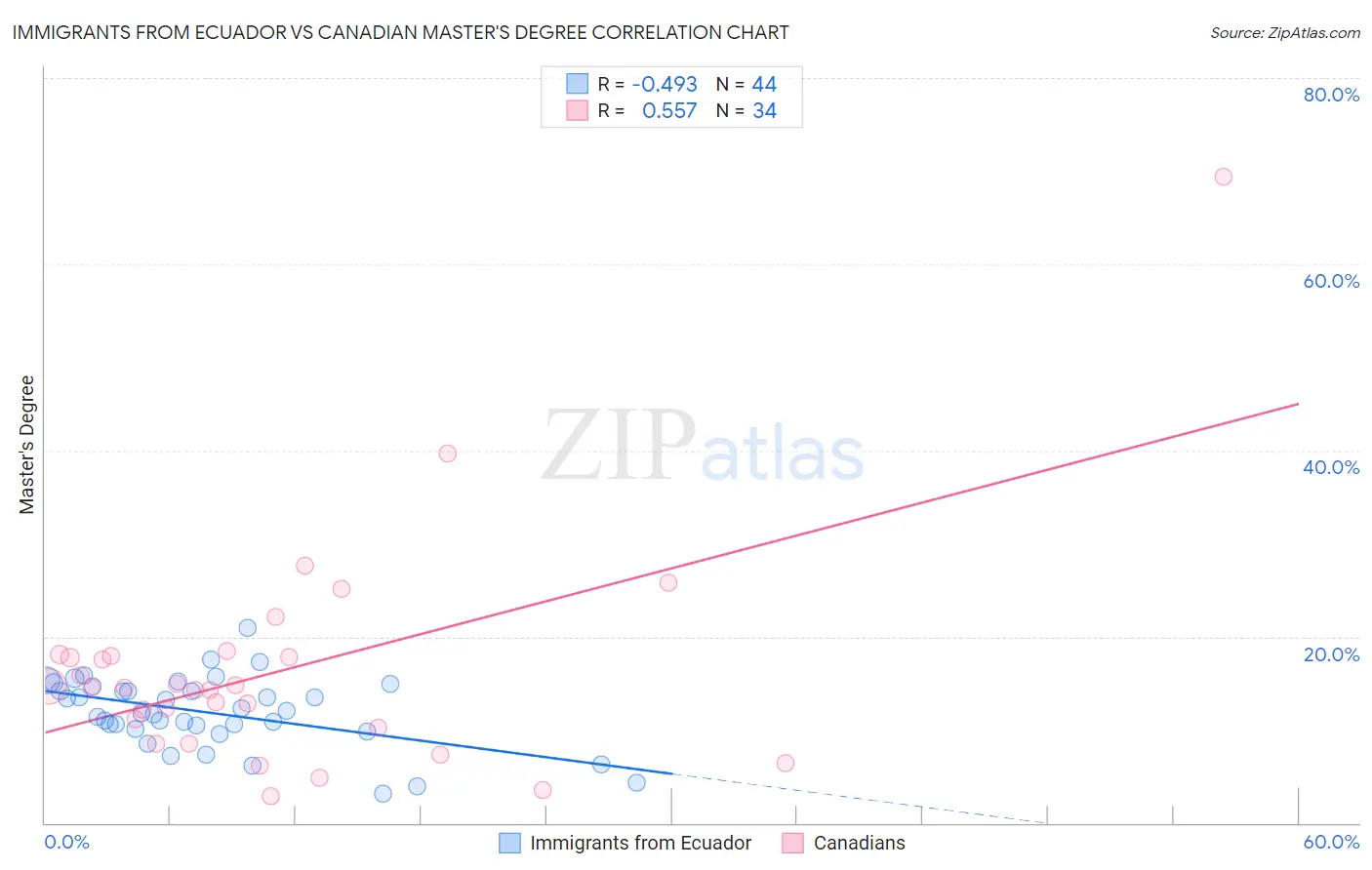 Immigrants from Ecuador vs Canadian Master's Degree