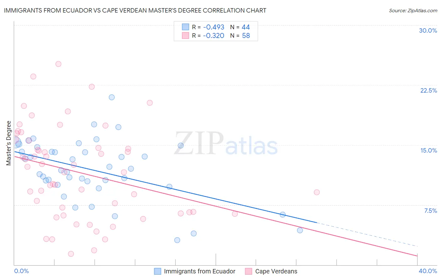 Immigrants from Ecuador vs Cape Verdean Master's Degree