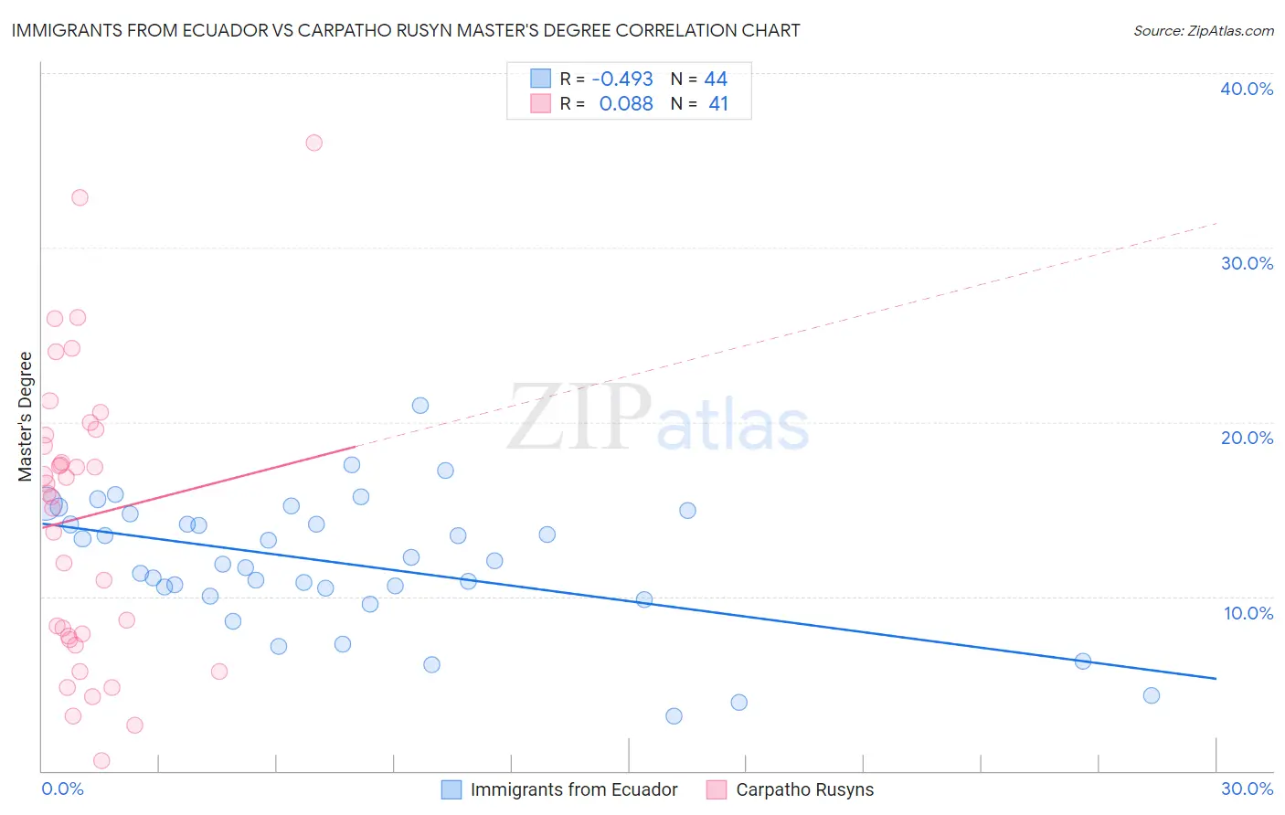 Immigrants from Ecuador vs Carpatho Rusyn Master's Degree
