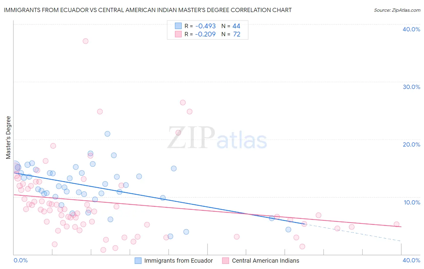 Immigrants from Ecuador vs Central American Indian Master's Degree