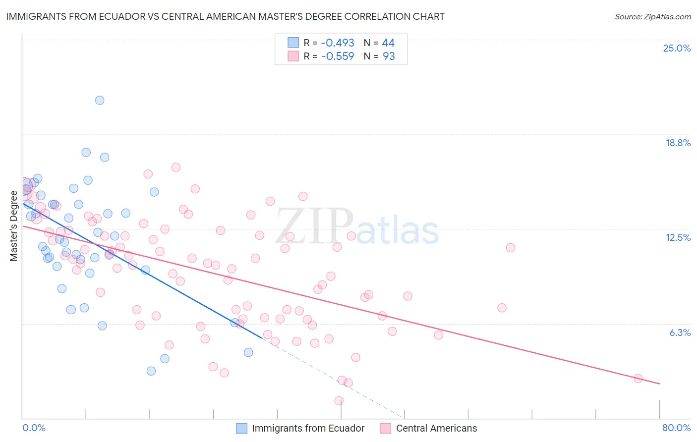 Immigrants from Ecuador vs Central American Master's Degree