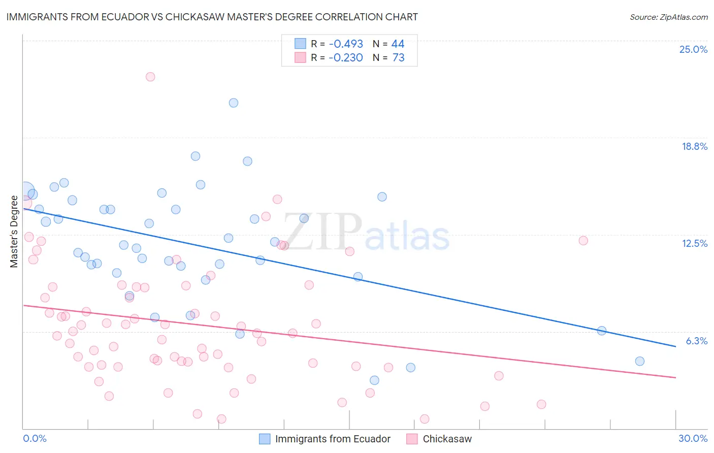 Immigrants from Ecuador vs Chickasaw Master's Degree
