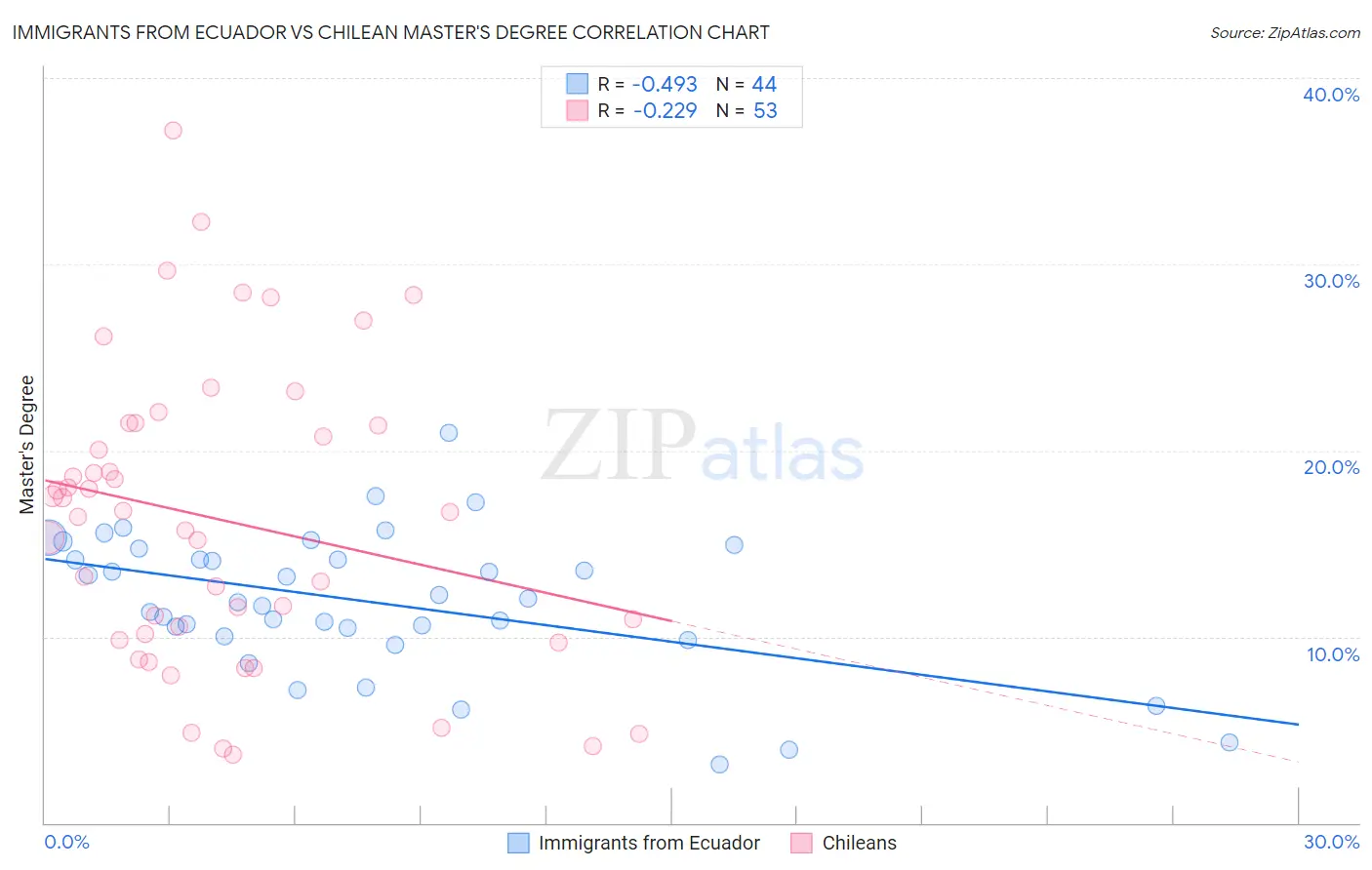 Immigrants from Ecuador vs Chilean Master's Degree