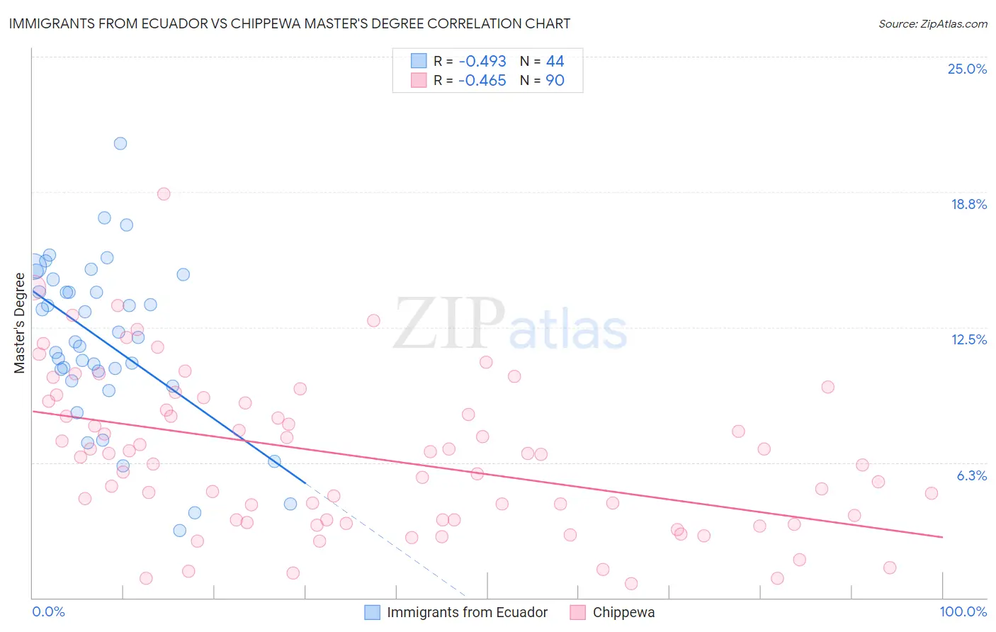 Immigrants from Ecuador vs Chippewa Master's Degree
