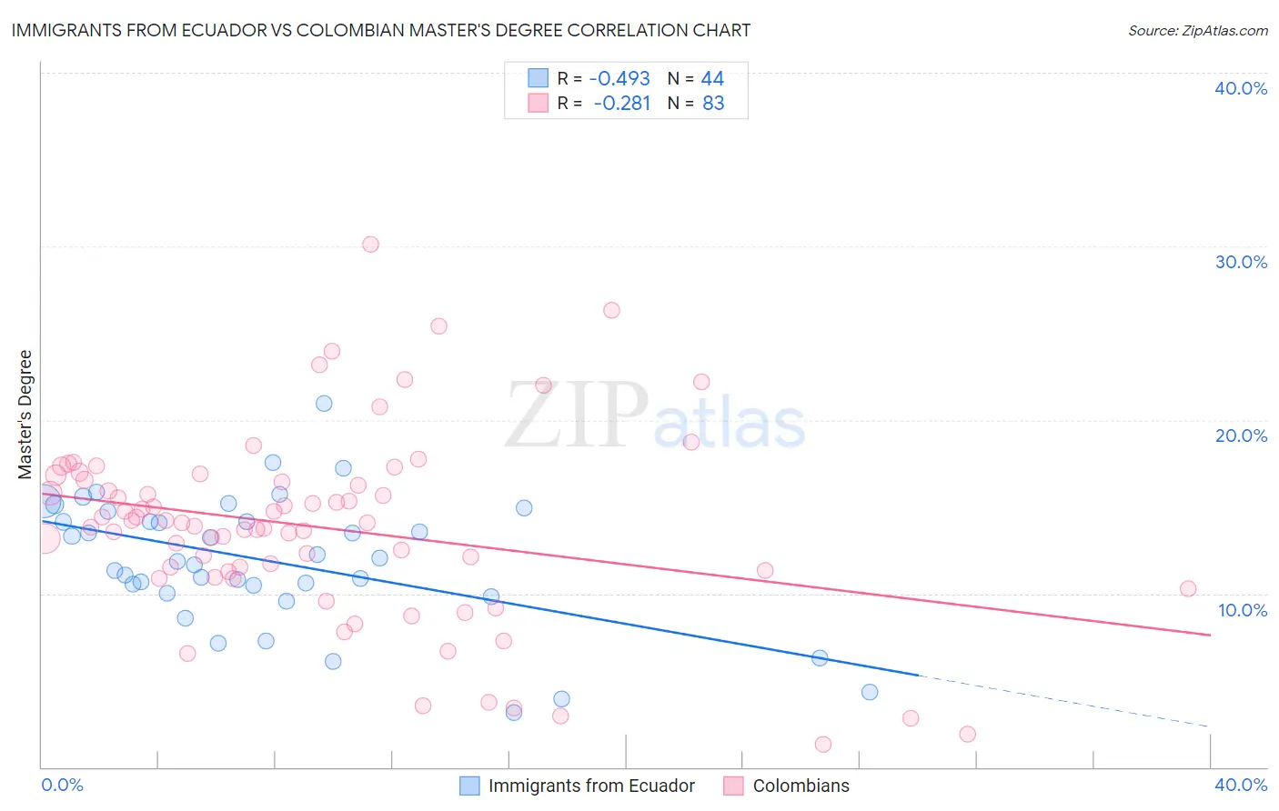 Immigrants from Ecuador vs Colombian Master's Degree