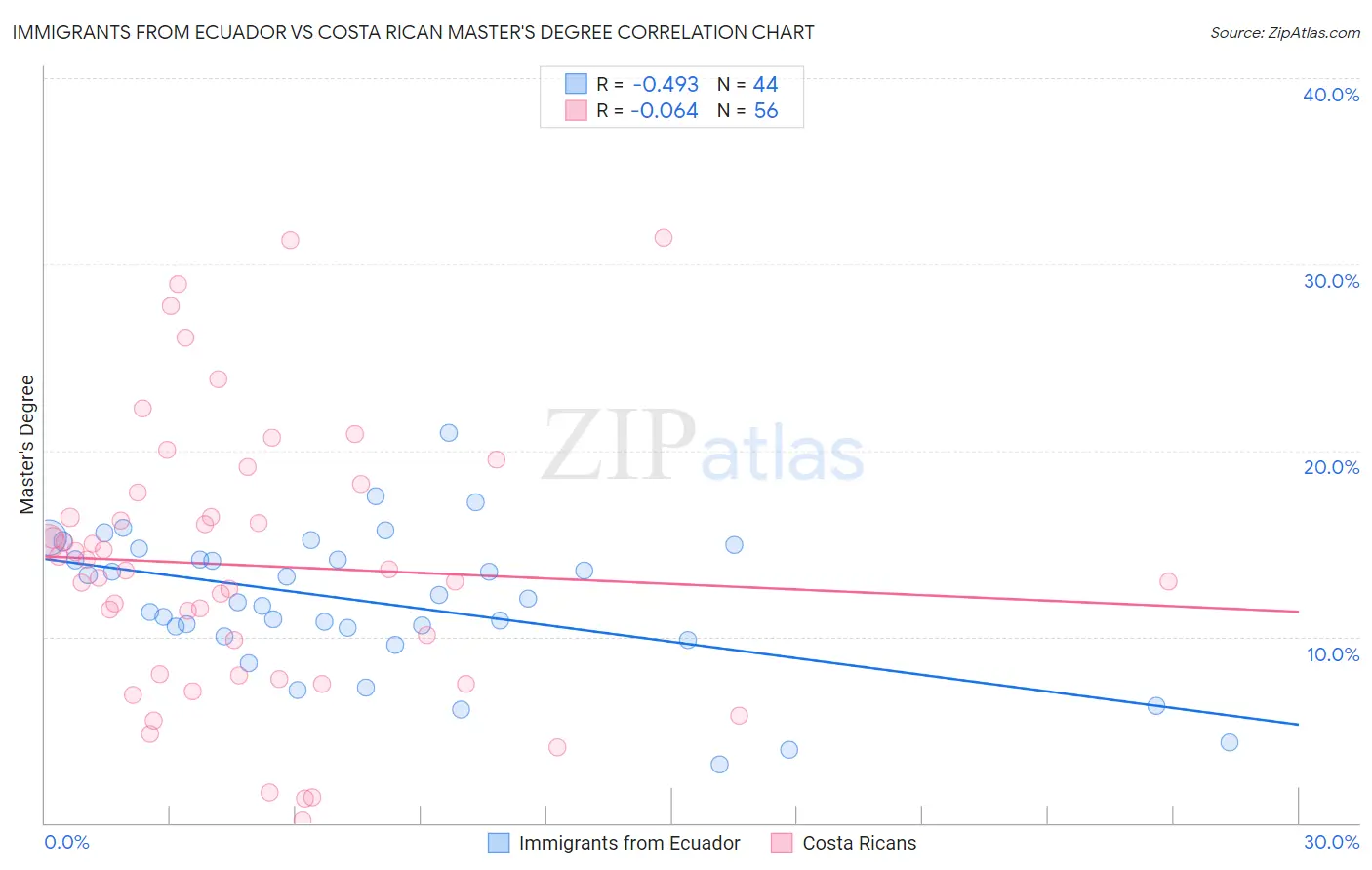 Immigrants from Ecuador vs Costa Rican Master's Degree
