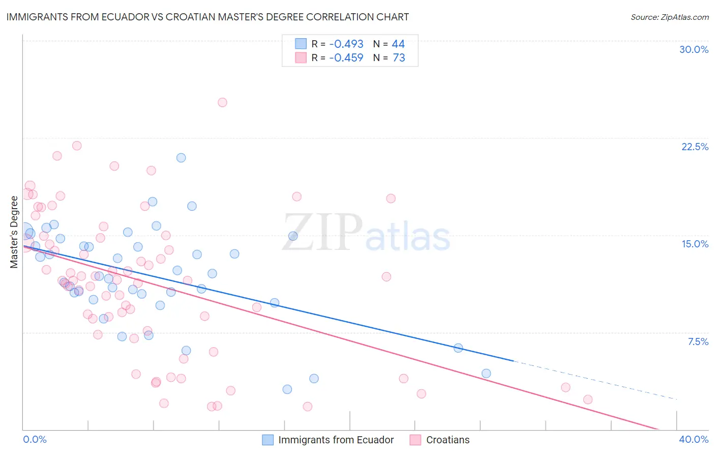 Immigrants from Ecuador vs Croatian Master's Degree