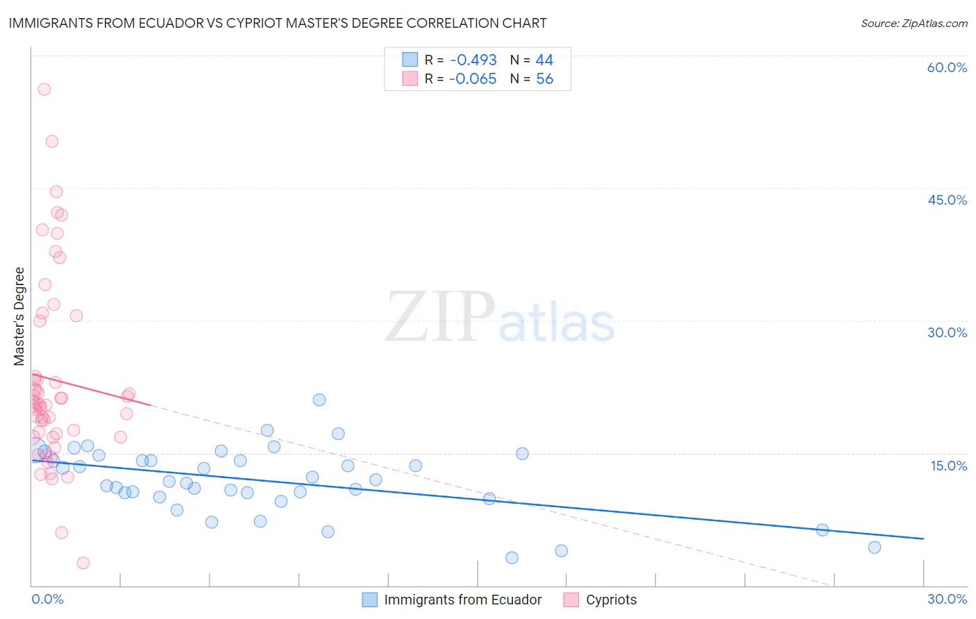 Immigrants from Ecuador vs Cypriot Master's Degree
