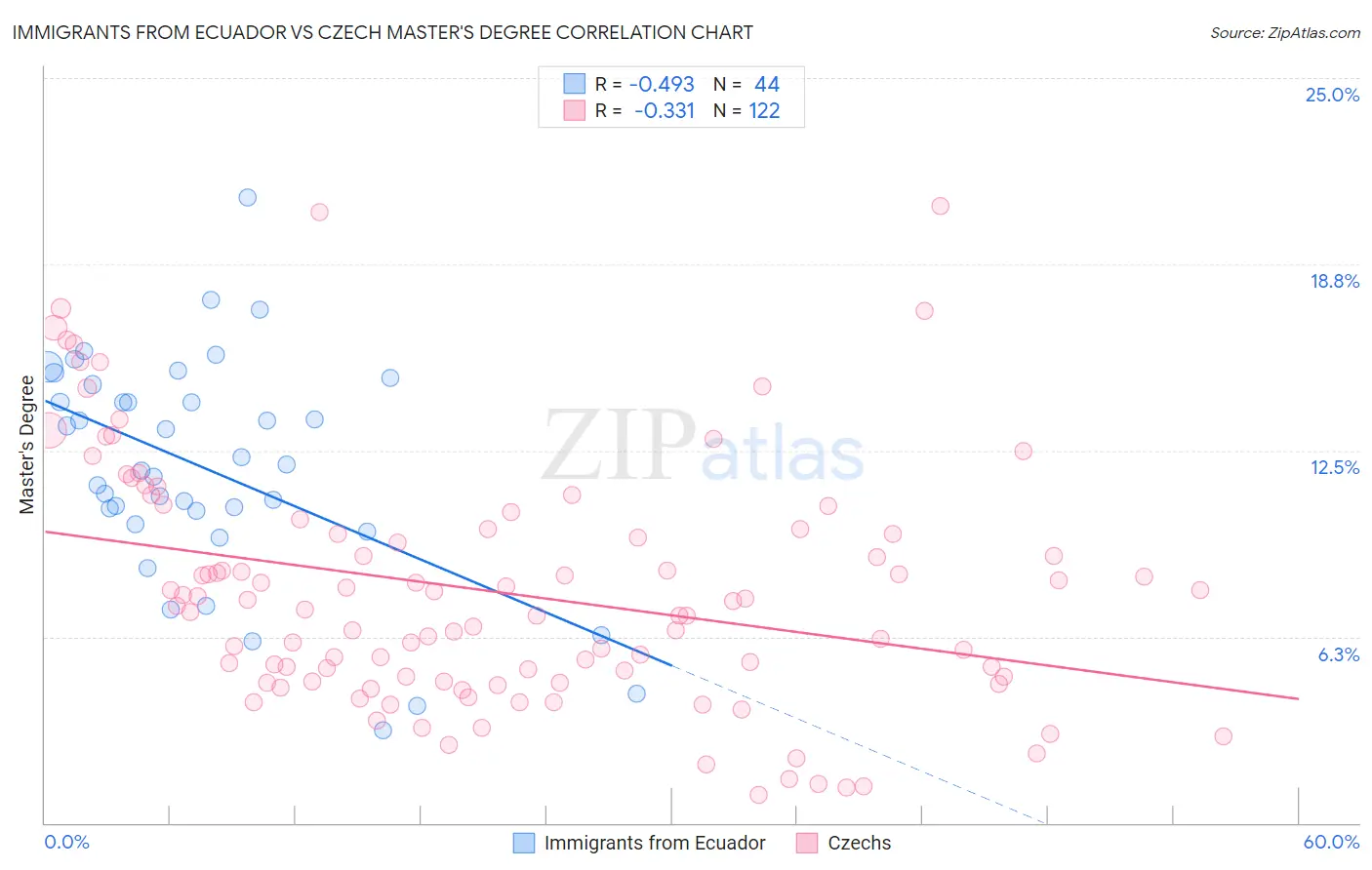 Immigrants from Ecuador vs Czech Master's Degree