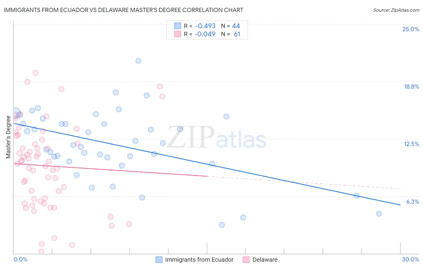 Immigrants from Ecuador vs Delaware Master's Degree