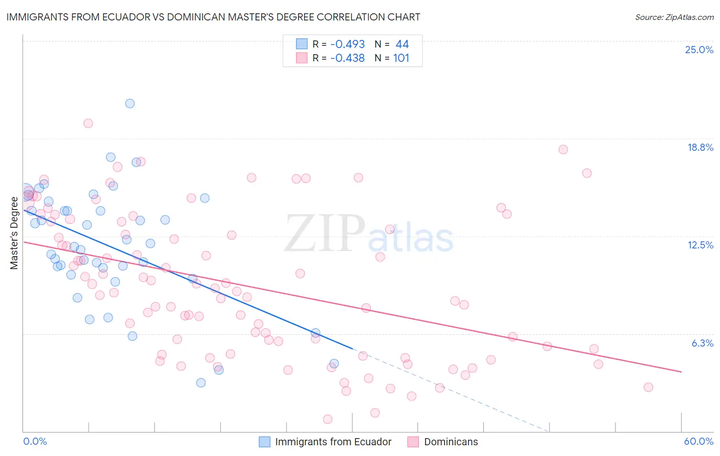 Immigrants from Ecuador vs Dominican Master's Degree